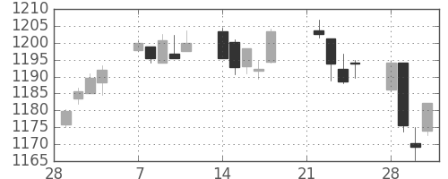 TOPIXの日足チャート(2005年3月)