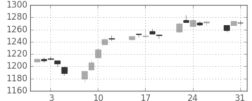TOPIXの日足チャート(2005年8月)