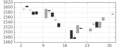 TOPIXの日足チャート(2006年7月)