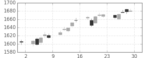 TOPIXの日足チャート(2006年12月)