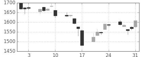 TOPIXの日足チャート(2007年8月)