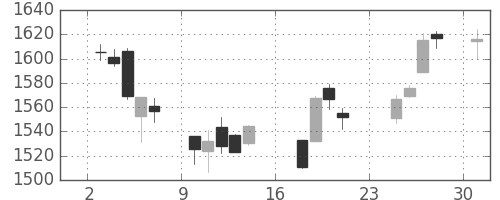 TOPIXの日足チャート(2007年9月)
