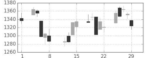 TOPIXの日足チャート(2008年2月)