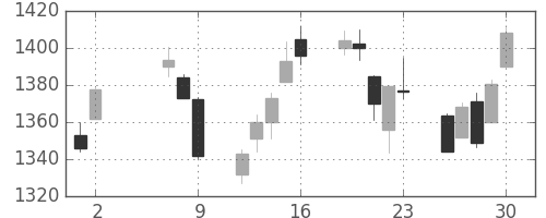 TOPIXの日足チャート(2008年5月)