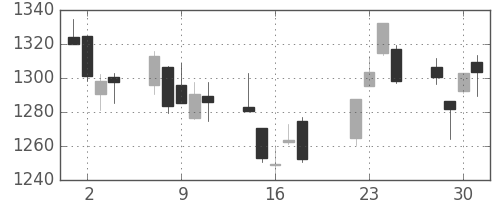 TOPIXの日足チャート(2008年7月)