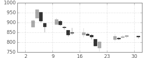 TOPIXの日足チャート(2008年11月)