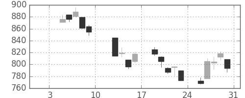 TOPIXの日足チャート(2009年1月)