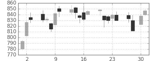 TOPIXの日足チャート(2009年4月)