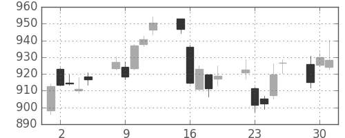 TOPIXの日足チャート(2009年6月)
