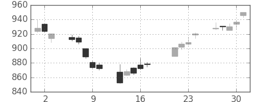 TOPIXの日足チャート(2009年7月)