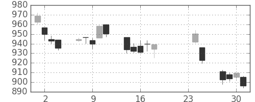 TOPIXの日足チャート(2009年9月)