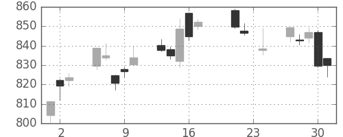 TOPIXの日足チャート(2010年9月)