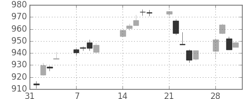 TOPIXの日足チャート(2011年2月)