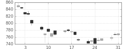 TOPIXの日足チャート(2011年8月)