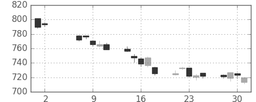 TOPIXの日足チャート(2012年5月)