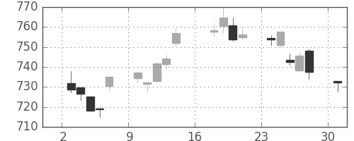 TOPIXの日足チャート(2012年9月)