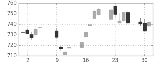 TOPIXの日足チャート(2012年10月)