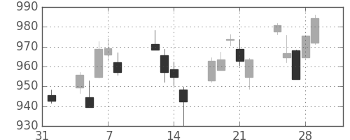TOPIXの日足チャート(2013年2月)