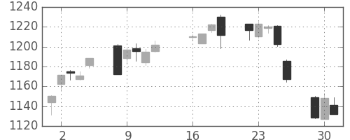 TOPIXの日足チャート(2013年7月)
