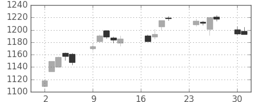 TOPIXの日足チャート(2013年9月)