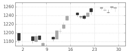 TOPIXの日足チャート(2013年11月)