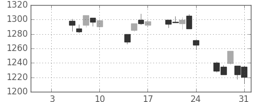 TOPIXの日足チャート(2014年1月)