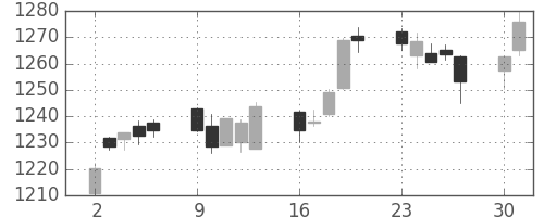 TOPIXの日足チャート(2014年6月)