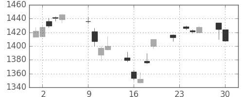 TOPIXの日足チャート(2014年12月)