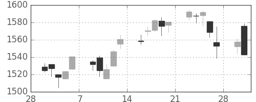 TOPIXの日足チャート(2015年3月)