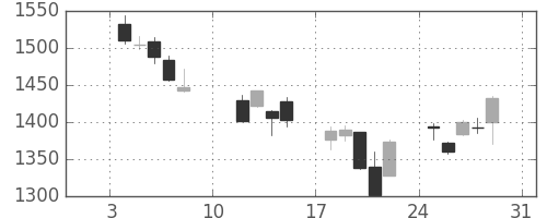 TOPIXの日足チャート(2016年1月)