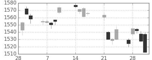 TOPIXの日足チャート(2017年3月)