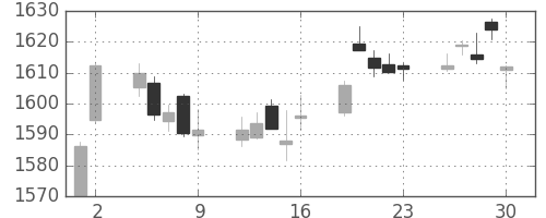 TOPIXの日足チャート(2017年6月)