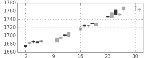 TOPIXの日足チャート(2017年10月)