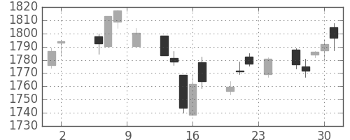 TOPIXの日足チャート(2017年11月)