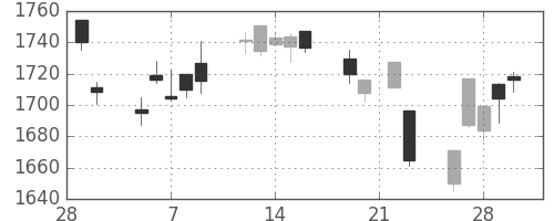 TOPIXの日足チャート(2018年3月)