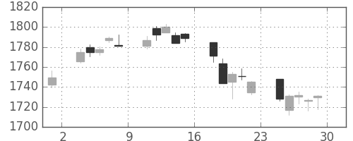 TOPIXの日足チャート(2018年6月)