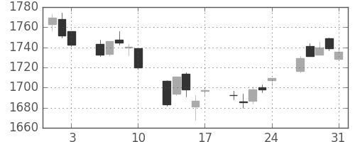 TOPIXの日足チャート(2018年8月)