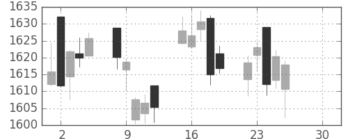 TOPIXの日足チャート(2019年4月)