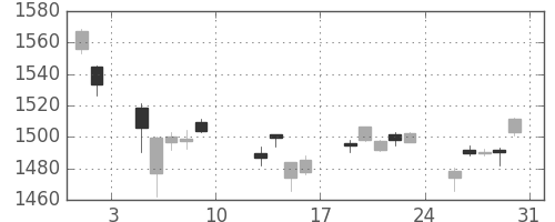 TOPIXの日足チャート(2019年8月)
