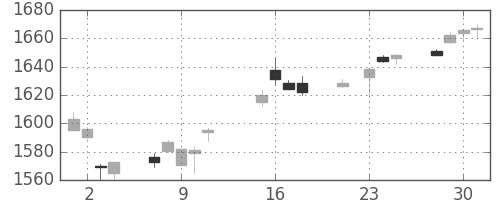 TOPIXの日足チャート(2019年10月)