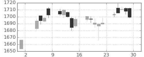 TOPIXの日足チャート(2019年11月)