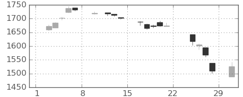 TOPIXの日足チャート(2020年2月)