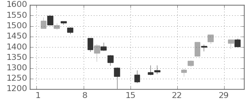 TOPIXの日足チャート(2020年3月)
