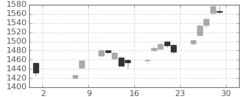 TOPIXの日足チャート(2020年5月)