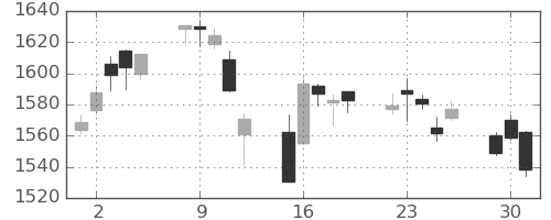 TOPIXの日足チャート(2020年6月)