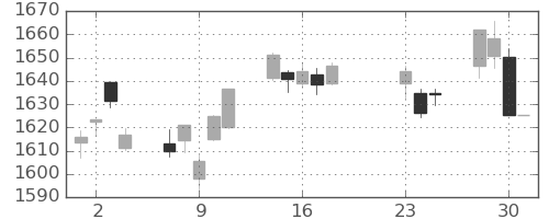 TOPIXの日足チャート(2020年9月)