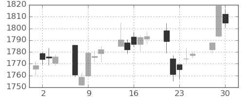 TOPIXの日足チャート(2020年12月)