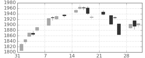 TOPIXの日足チャート(2021年2月)