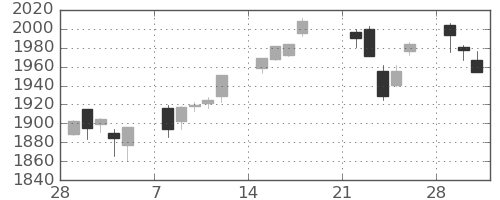 TOPIXの日足チャート(2021年3月)
