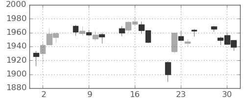 TOPIXの日足チャート(2021年6月)